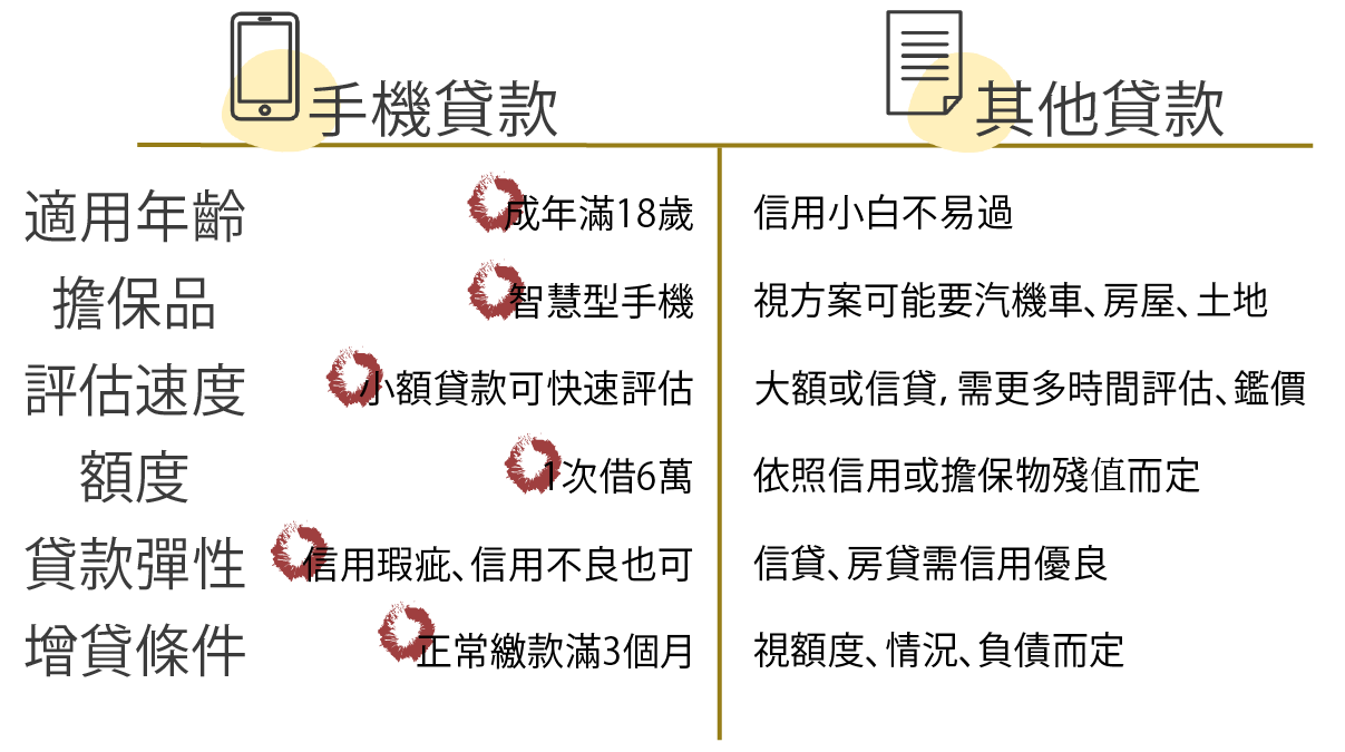 手機貸款比較表格